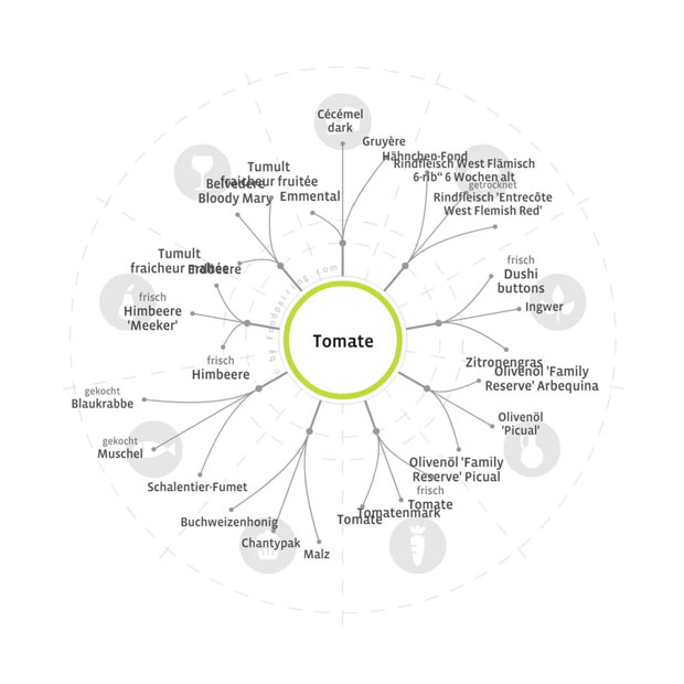 Tomate-Foodpairing