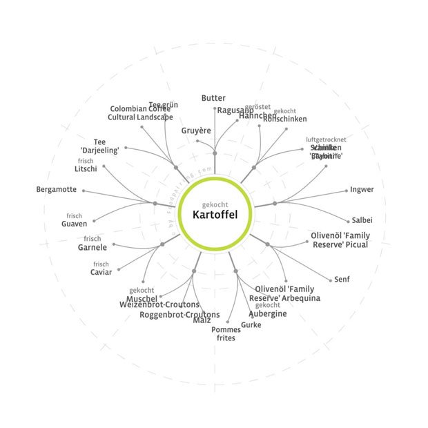 Kartoffel-Foodpairing